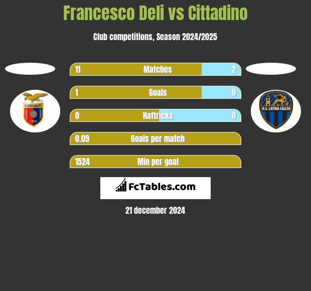 Francesco Deli vs Cittadino h2h player stats