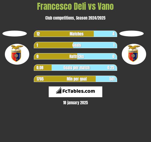 Francesco Deli vs Vano h2h player stats