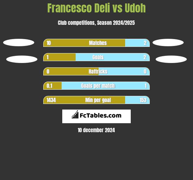 Francesco Deli vs Udoh h2h player stats