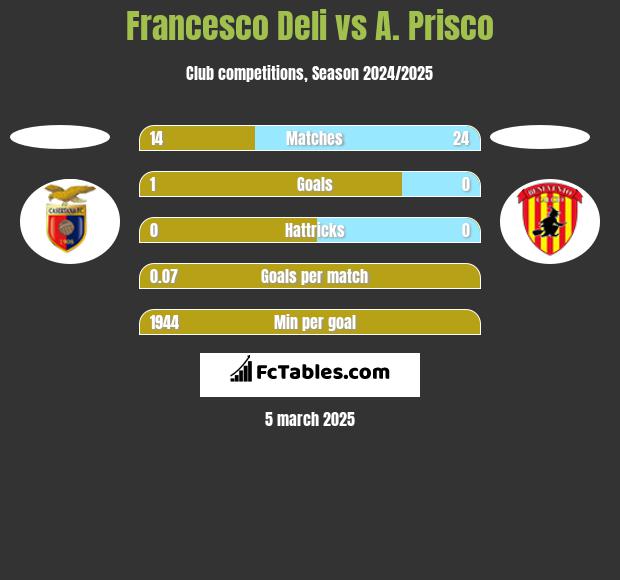 Francesco Deli vs A. Prisco h2h player stats