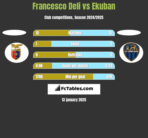 Francesco Deli vs Ekuban h2h player stats