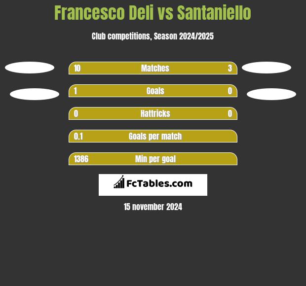 Francesco Deli vs Santaniello h2h player stats