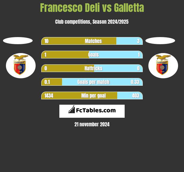 Francesco Deli vs Galletta h2h player stats