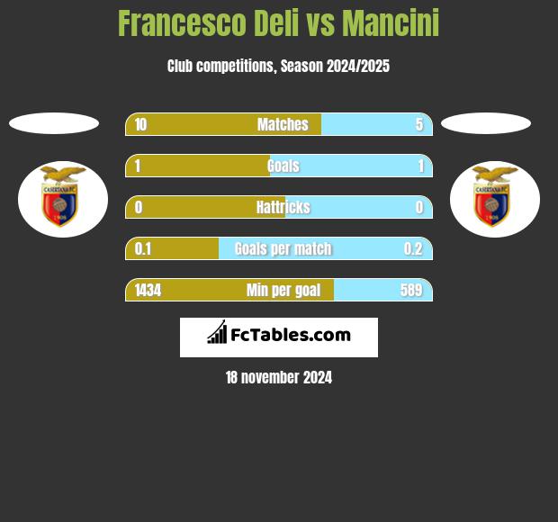 Francesco Deli vs Mancini h2h player stats