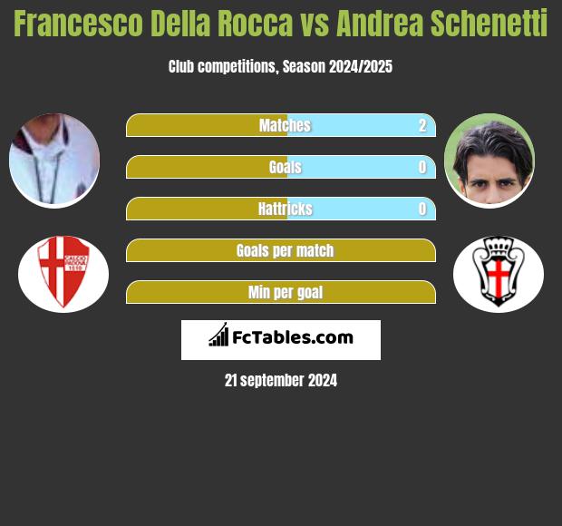 Francesco Della Rocca vs Andrea Schenetti h2h player stats