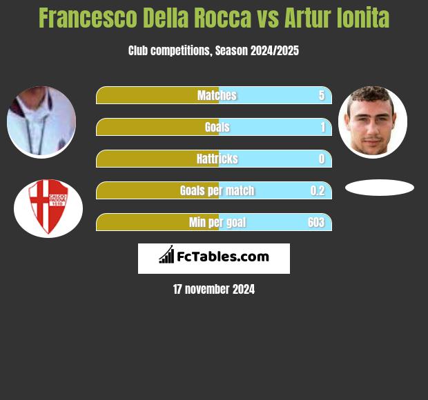 Francesco Della Rocca vs Artur Ionita h2h player stats