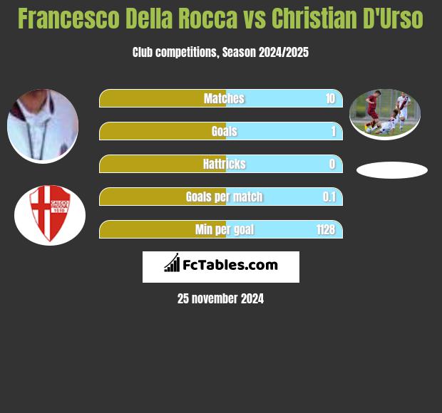 Francesco Della Rocca vs Christian D'Urso h2h player stats