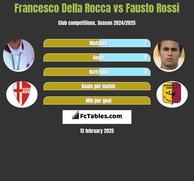 Francesco Della Rocca vs Fausto Rossi h2h player stats