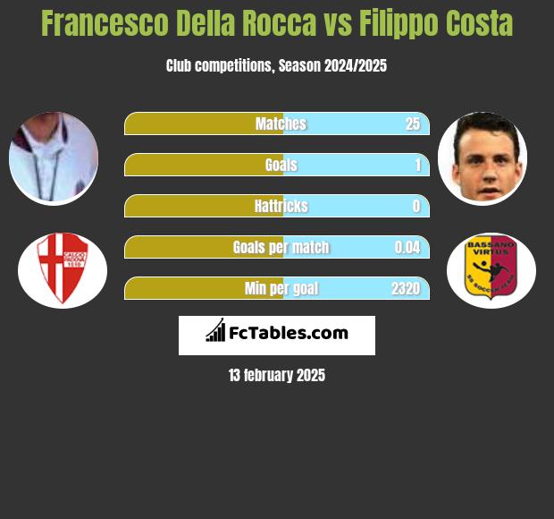 Francesco Della Rocca vs Filippo Costa h2h player stats