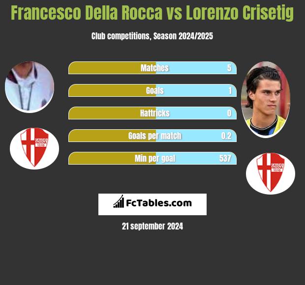 Francesco Della Rocca vs Lorenzo Crisetig h2h player stats