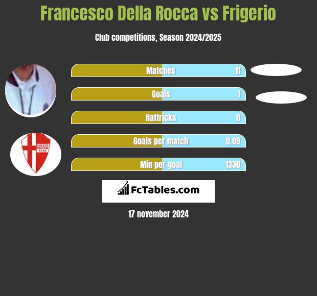 Francesco Della Rocca vs Frigerio h2h player stats