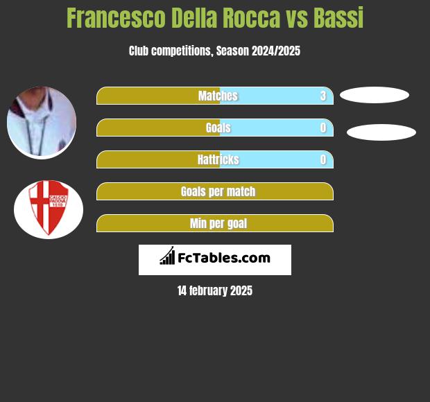 Francesco Della Rocca vs Bassi h2h player stats