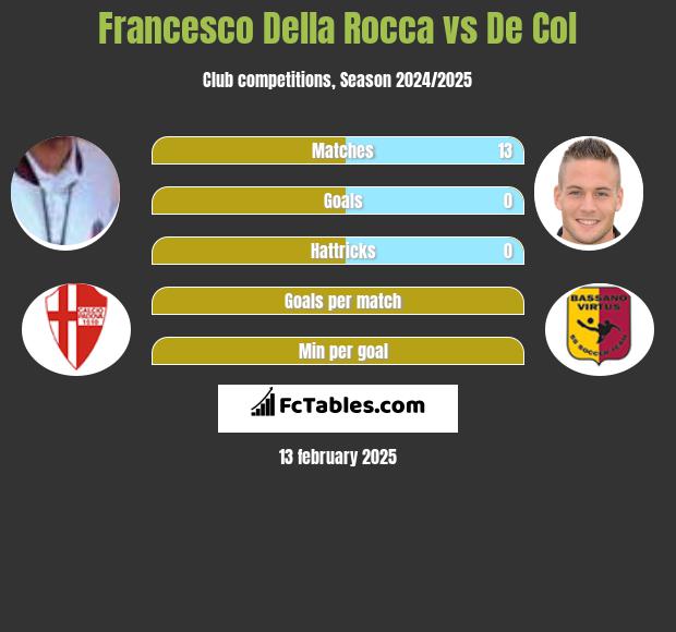 Francesco Della Rocca vs De Col h2h player stats