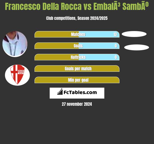 Francesco Della Rocca vs EmbalÃ³ SambÃº h2h player stats