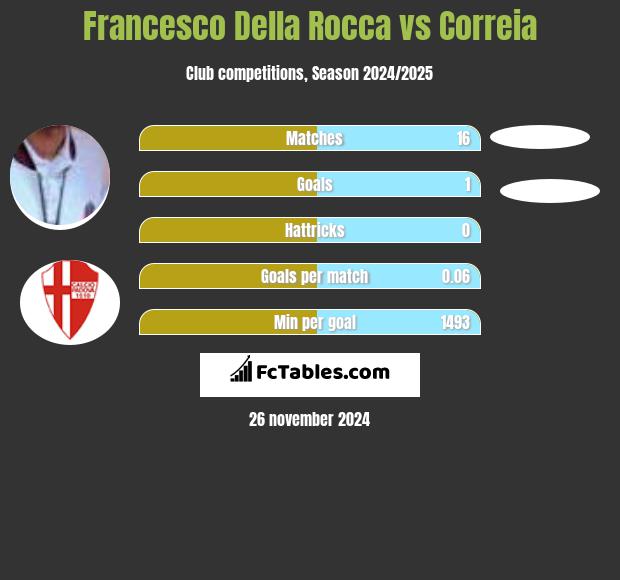 Francesco Della Rocca vs Correia h2h player stats