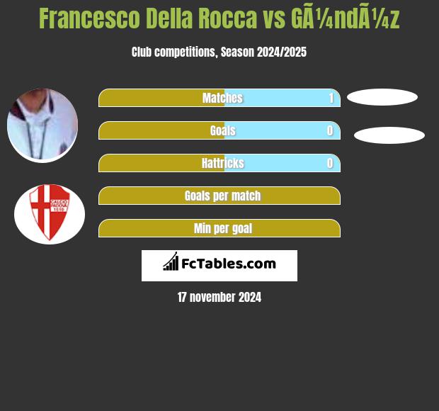 Francesco Della Rocca vs GÃ¼ndÃ¼z h2h player stats