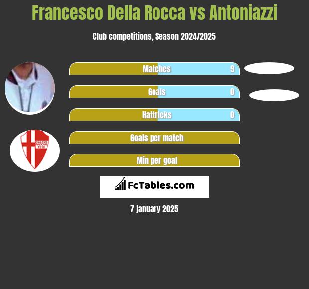 Francesco Della Rocca vs Antoniazzi h2h player stats