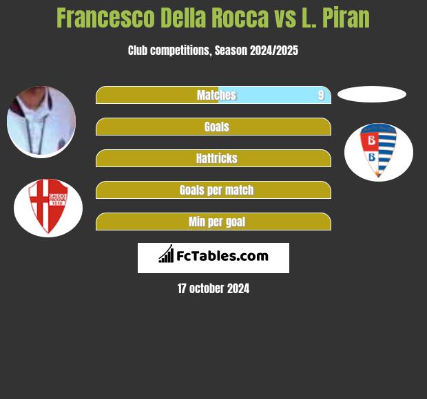 Francesco Della Rocca vs L. Piran h2h player stats