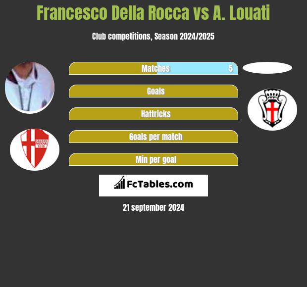 Francesco Della Rocca vs A. Louati h2h player stats