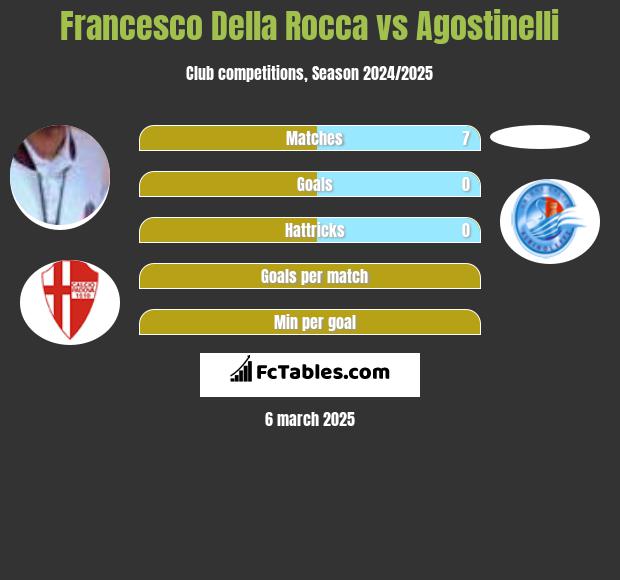 Francesco Della Rocca vs Agostinelli h2h player stats