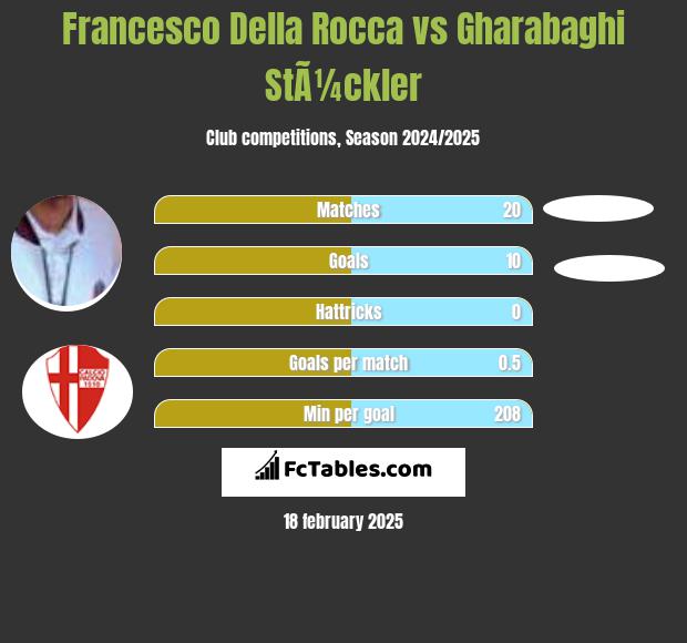 Francesco Della Rocca vs Gharabaghi StÃ¼ckler h2h player stats