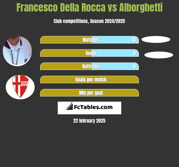 Francesco Della Rocca vs Alborghetti h2h player stats