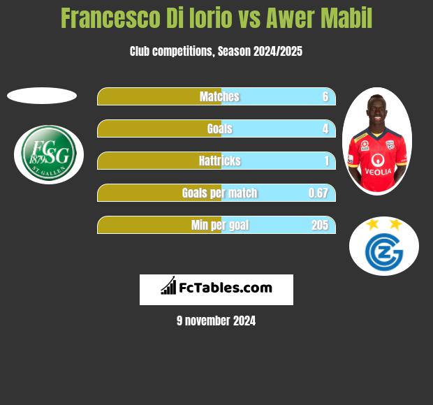 Francesco Di Iorio vs Awer Mabil h2h player stats