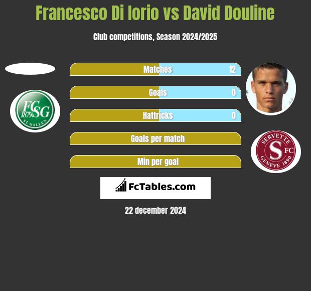 Francesco Di Iorio vs David Douline h2h player stats