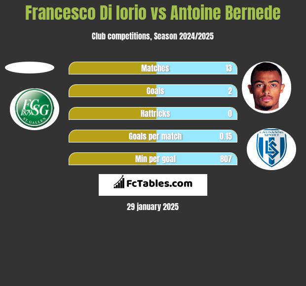 Francesco Di Iorio vs Antoine Bernede h2h player stats