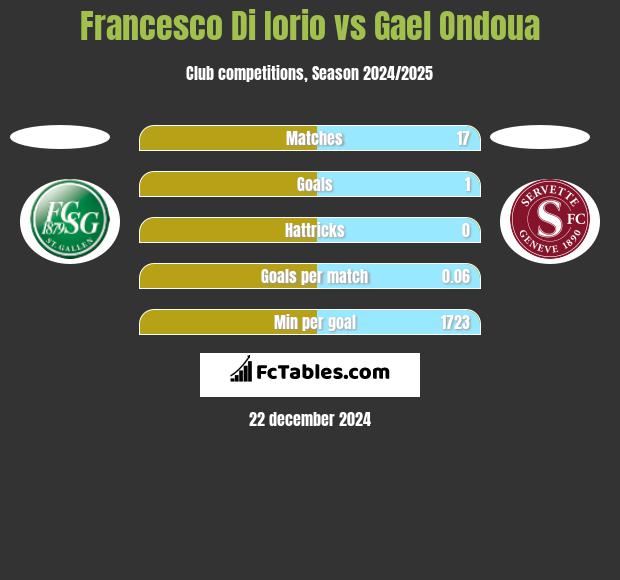 Francesco Di Iorio vs Gael Ondoua h2h player stats