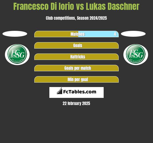 Francesco Di Iorio vs Lukas Daschner h2h player stats