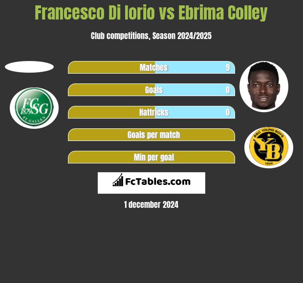 Francesco Di Iorio vs Ebrima Colley h2h player stats