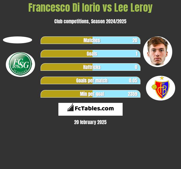 Francesco Di Iorio vs Lee Leroy h2h player stats