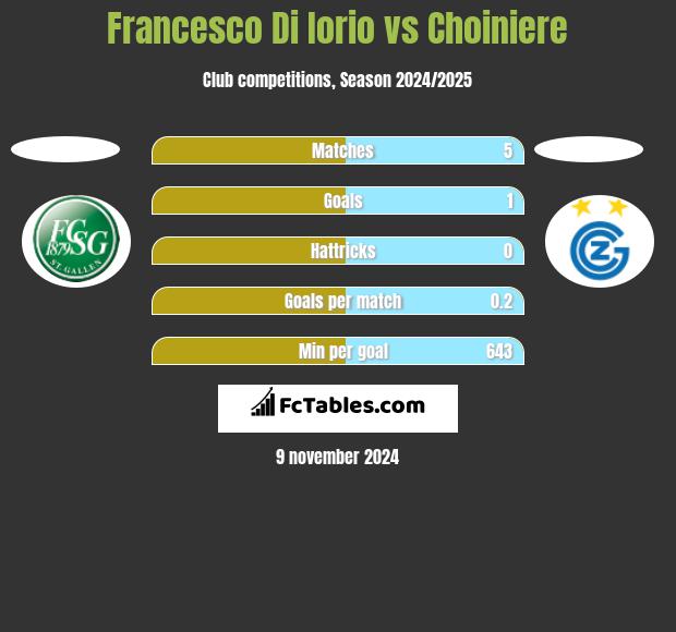 Francesco Di Iorio vs Choiniere h2h player stats