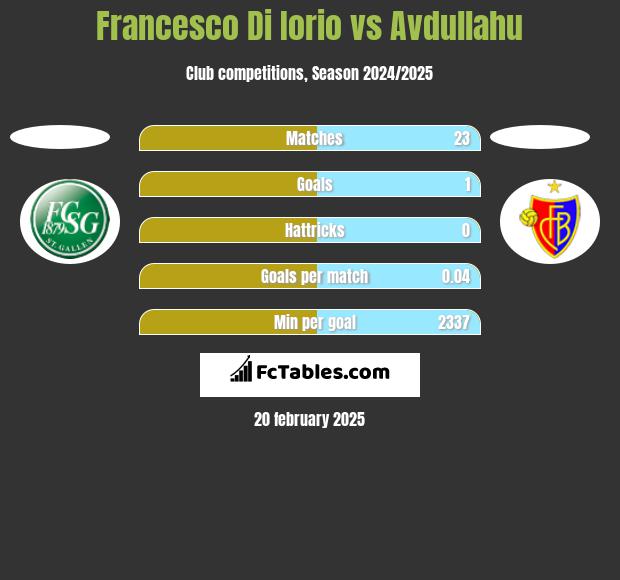 Francesco Di Iorio vs Avdullahu h2h player stats