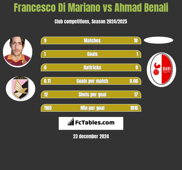 Francesco Di Mariano vs Ahmad Benali h2h player stats