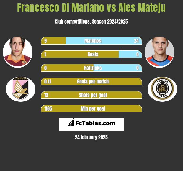 Francesco Di Mariano vs Ales Mateju h2h player stats