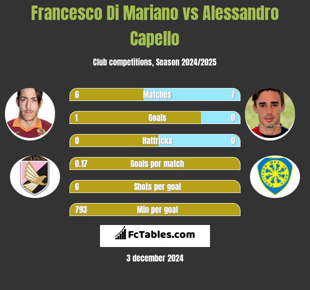 Francesco Di Mariano vs Alessandro Capello h2h player stats