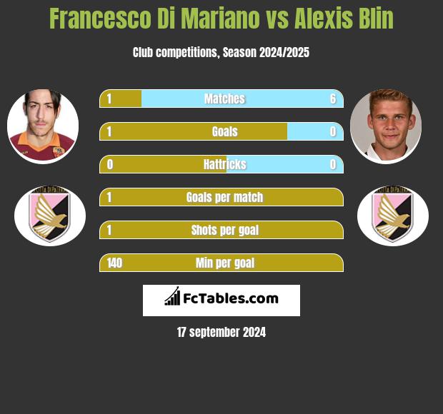 Francesco Di Mariano vs Alexis Blin h2h player stats