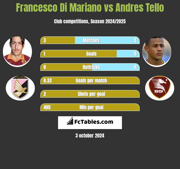 Francesco Di Mariano vs Andres Tello h2h player stats