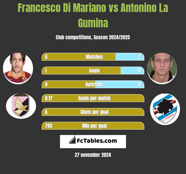 Francesco Di Mariano vs Antonino La Gumina h2h player stats