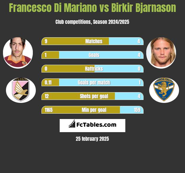 Francesco Di Mariano vs Birkir Bjarnason h2h player stats