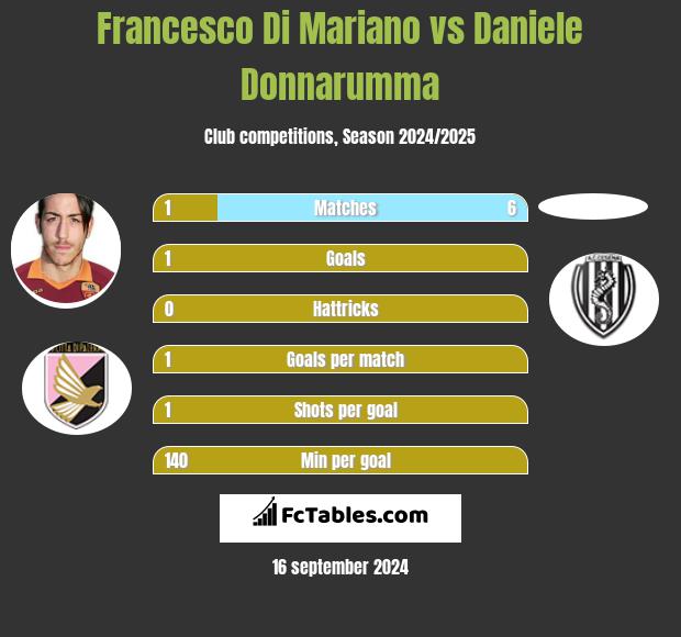 Francesco Di Mariano vs Daniele Donnarumma h2h player stats