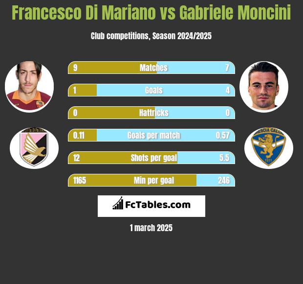 Francesco Di Mariano vs Gabriele Moncini h2h player stats