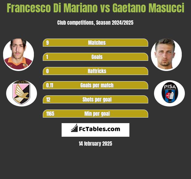 Francesco Di Mariano vs Gaetano Masucci h2h player stats