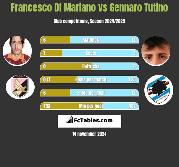 Francesco Di Mariano vs Gennaro Tutino h2h player stats