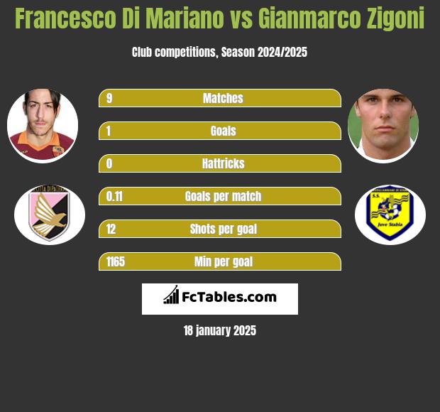 Francesco Di Mariano vs Gianmarco Zigoni h2h player stats