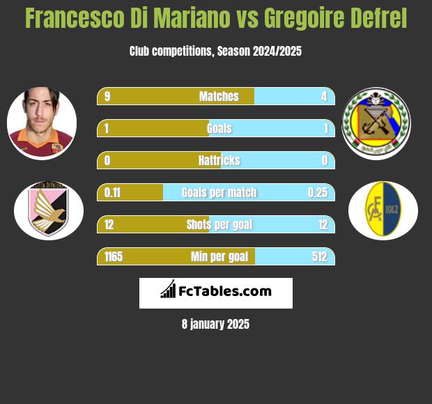 Francesco Di Mariano vs Gregoire Defrel h2h player stats