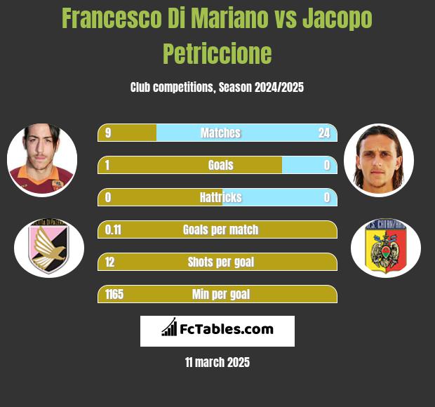 Francesco Di Mariano vs Jacopo Petriccione h2h player stats