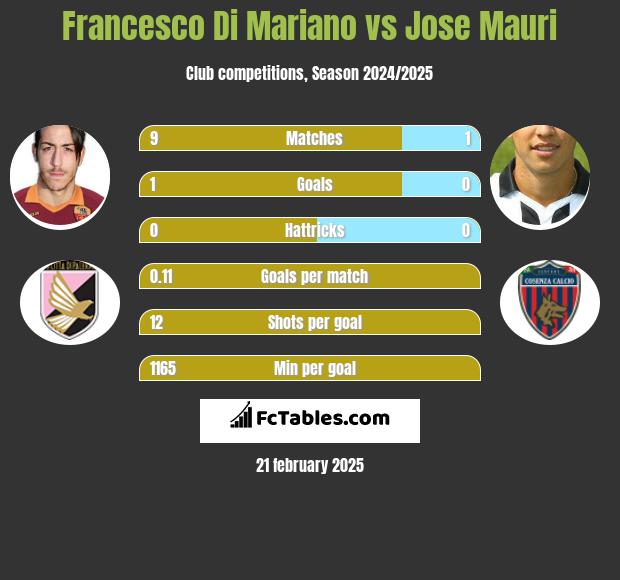 Francesco Di Mariano vs Jose Mauri h2h player stats